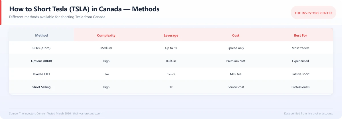 Comparison matrix of methods to short Tesla stock from Canada including CFDs and options