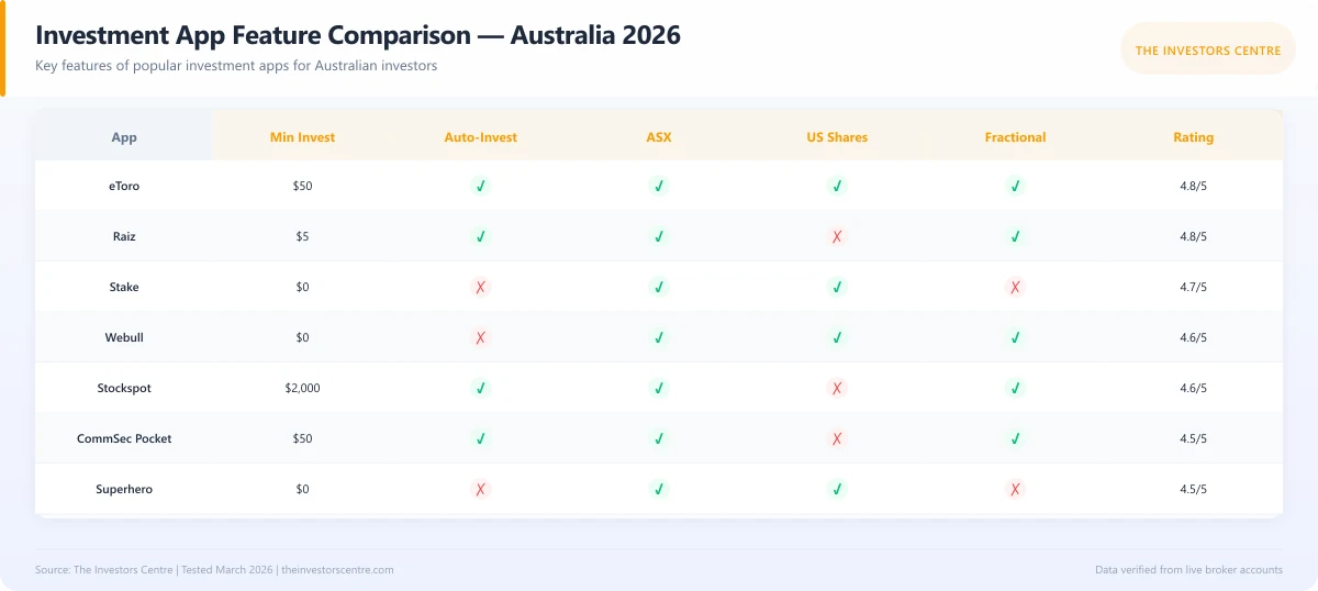 Feature comparison matrix of top investment apps available in Australia