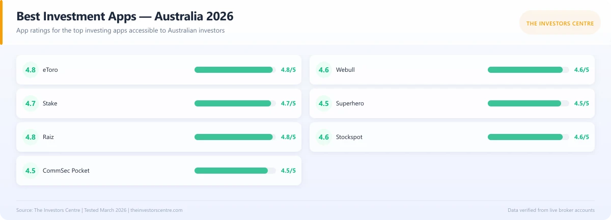 Scorecard comparing ratings of the best investment apps in Australia 2026
