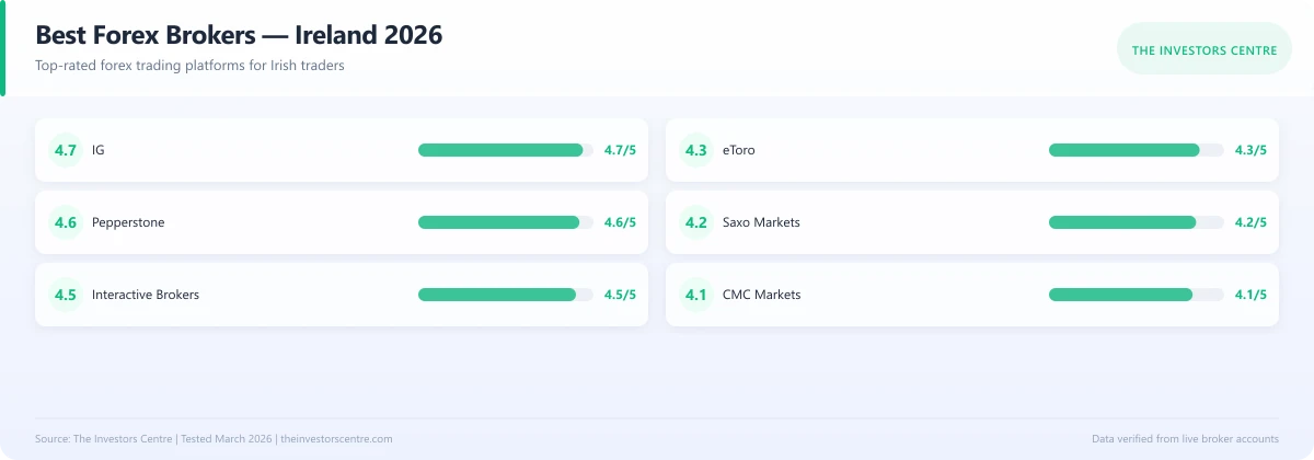Scorecard comparing the best forex brokers in Ireland for 2026