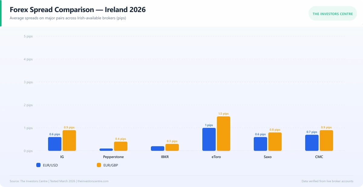 Grouped bar chart comparing forex spreads across brokers available in Ireland