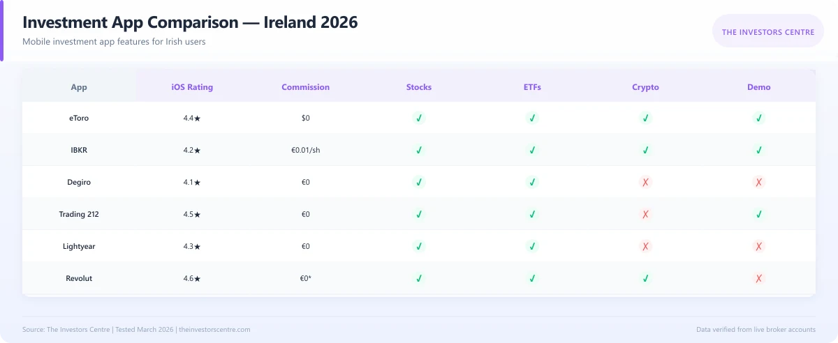 Feature comparison matrix of top investment apps available to Irish users