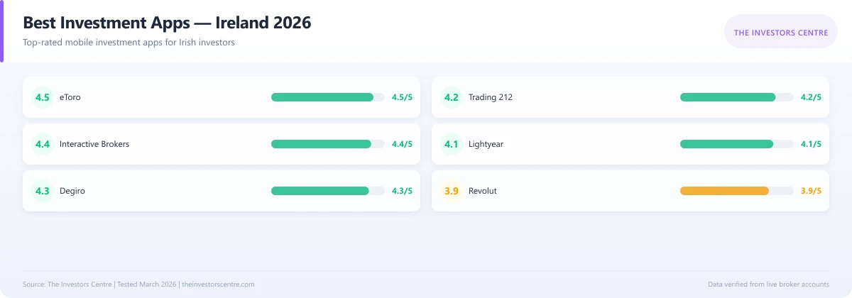 Scorecard comparing ratings of the best investment apps in Ireland 2026