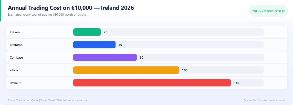 Horizontal bar chart showing annual trading costs on crypto exchanges for Irish users
