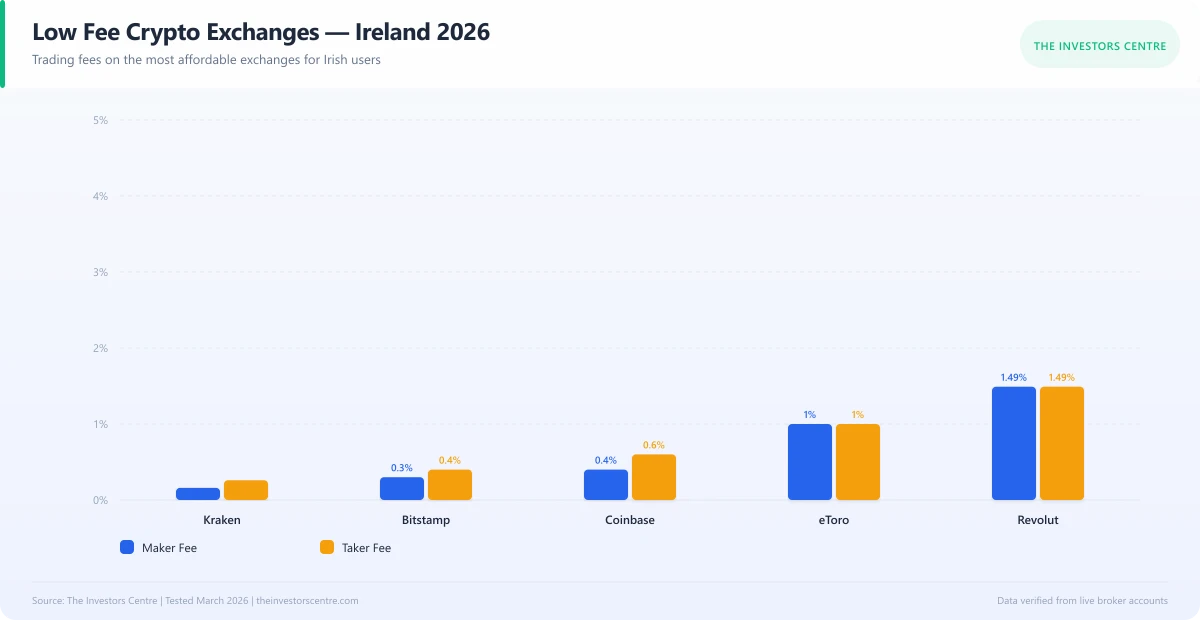 Grouped bar chart comparing fees across low-cost crypto exchanges in Ireland 2026