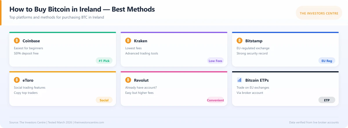 Infographic showing the best methods to buy Bitcoin in Ireland in 2026