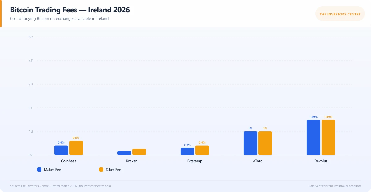 Grouped bar chart comparing Bitcoin trading fees across exchanges in Ireland