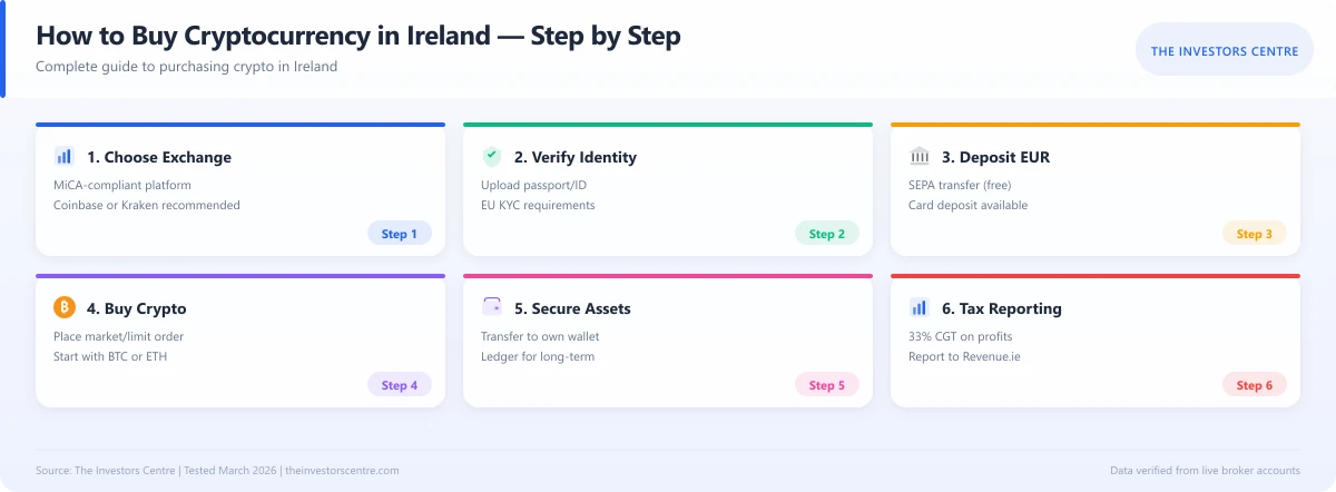 Step-by-step infographic showing how to buy cryptocurrency in Ireland 2026