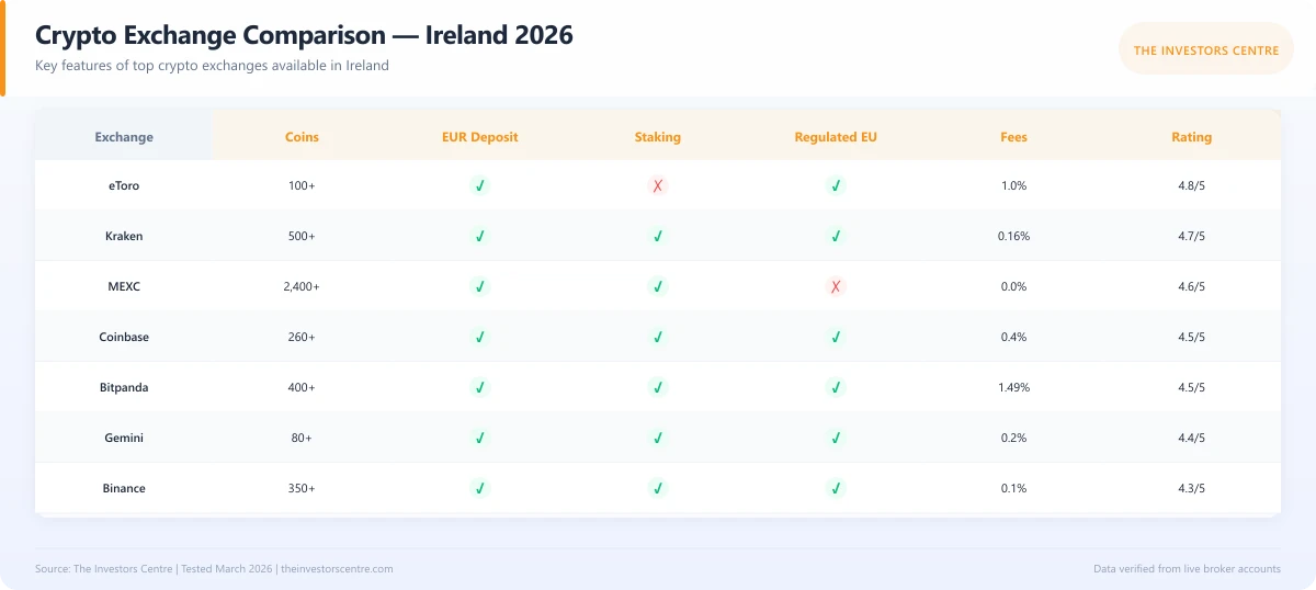 Feature comparison matrix of top crypto exchanges available to Irish users