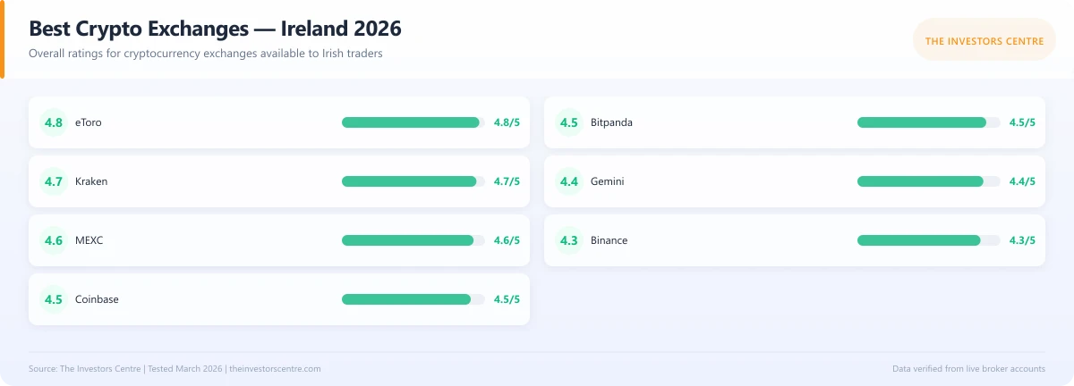 Scorecard comparing ratings of the best cryptocurrency exchanges in Ireland 2026
