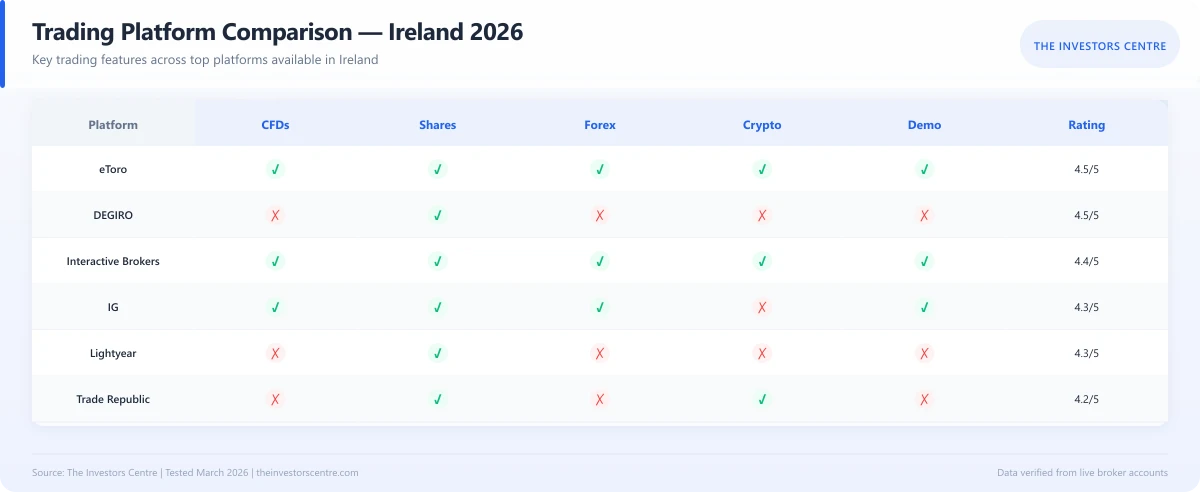 Feature comparison matrix of top trading platforms available in Ireland