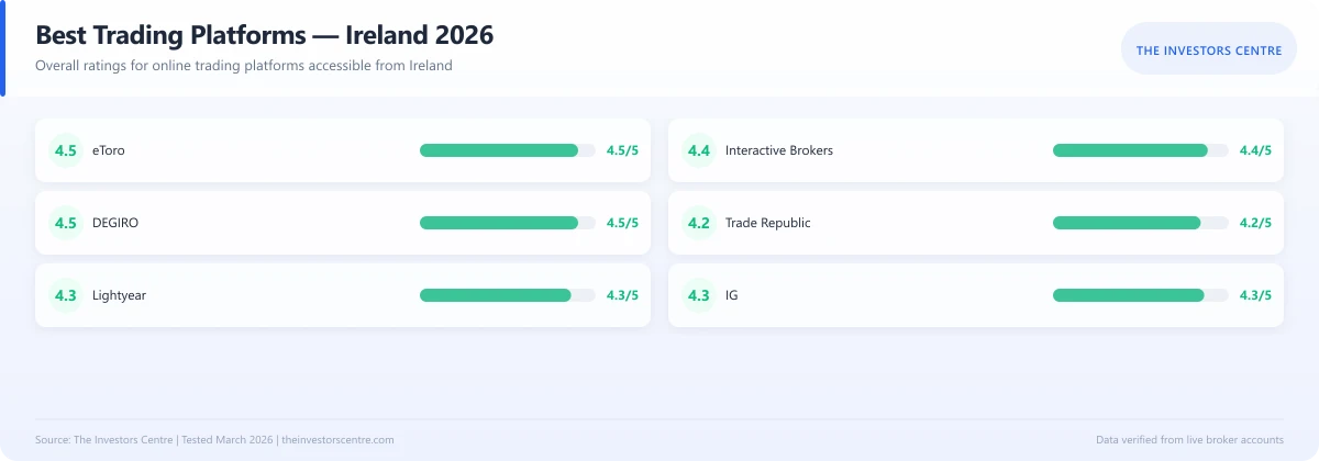 Scorecard comparing ratings of the best trading platforms in Ireland 2026