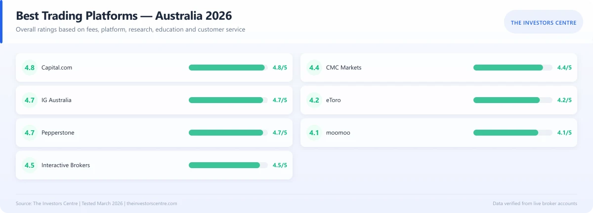 Feature comparison matrix of top Australian trading platforms including CFDs, shares, and forex