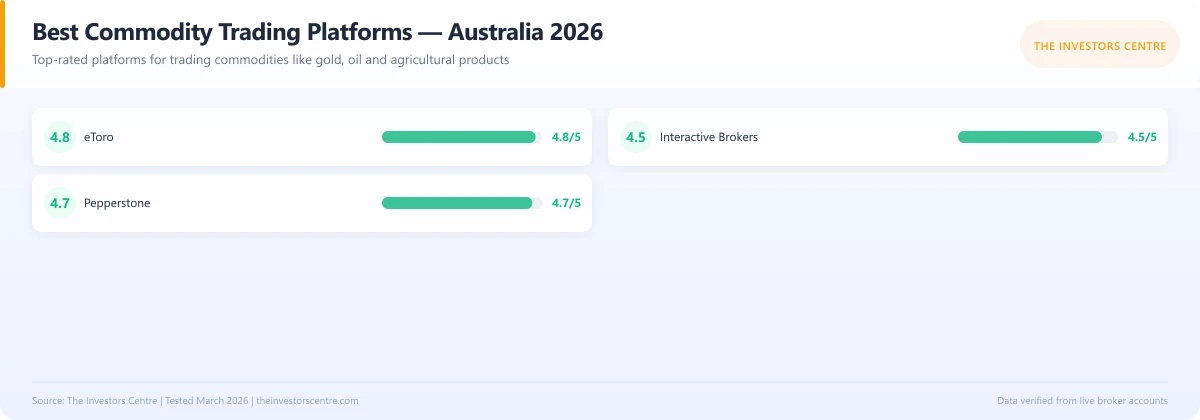 Scorecard rating the best commodity trading platforms in Australia 2026