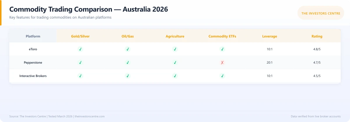 Feature comparison matrix of commodity trading platforms in Australia