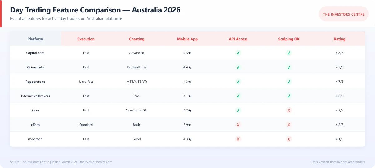 Scorecard rating the best day trading platforms in Australia for 2026