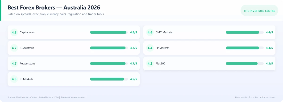 Scorecard comparing the best forex brokers in Australia for 2026