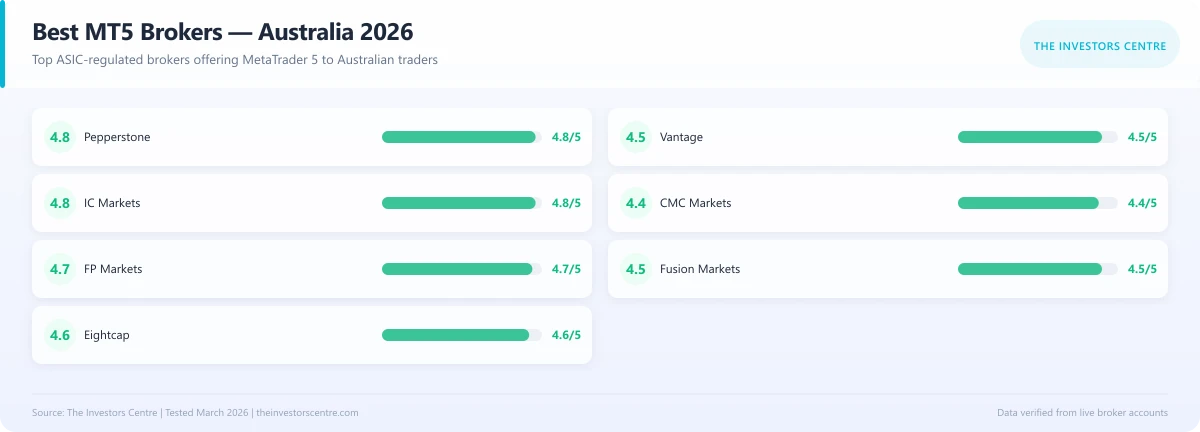 Scorecard comparing the best MT5 brokers in Australia for 2026