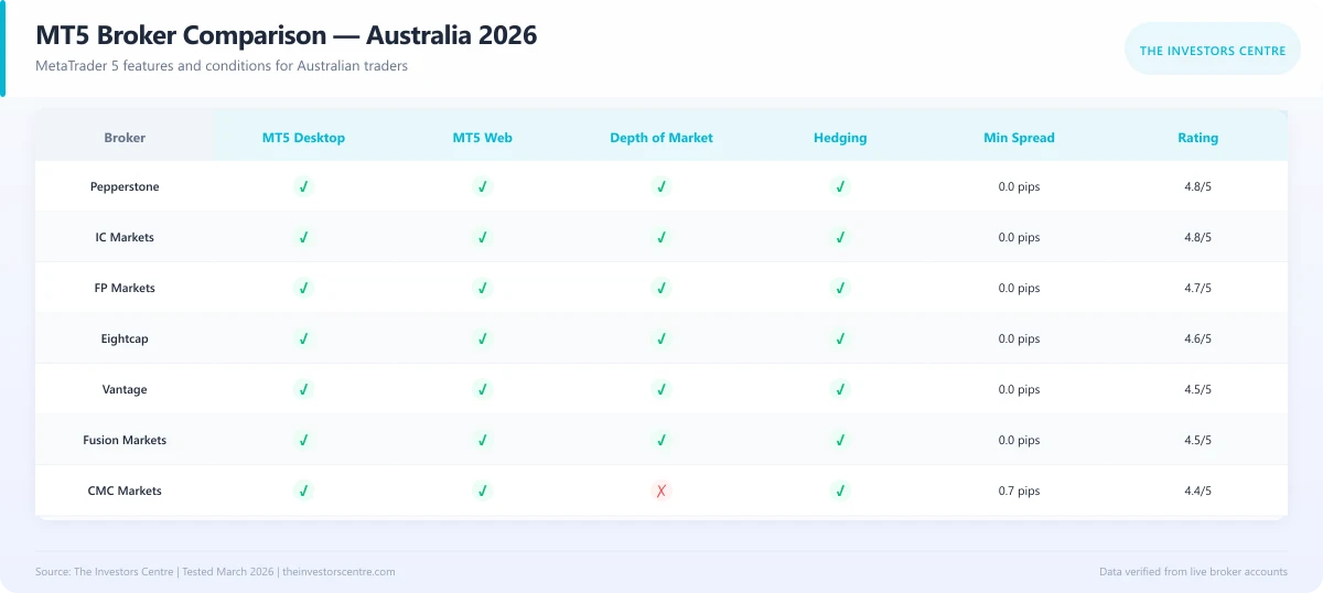 Feature comparison matrix of MetaTrader 5 brokers available in Australia