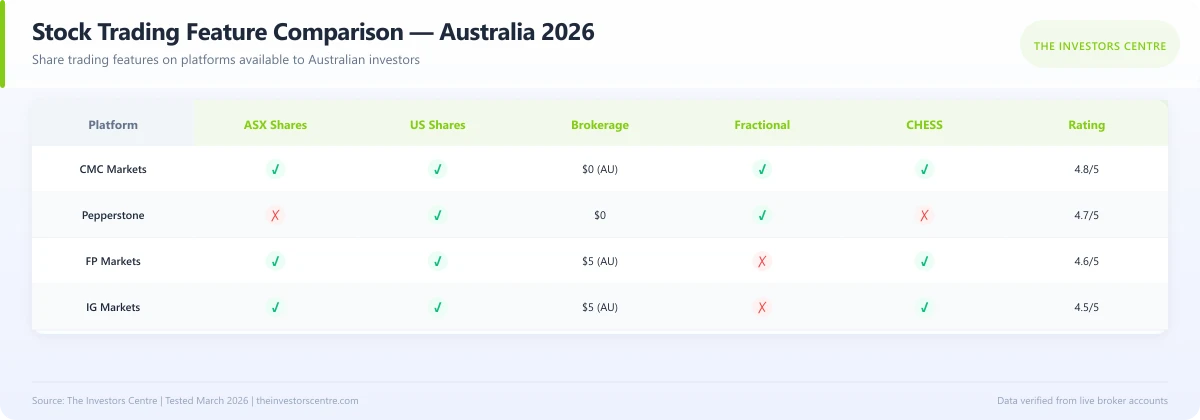 Feature comparison matrix of stock trading platforms available in Australia