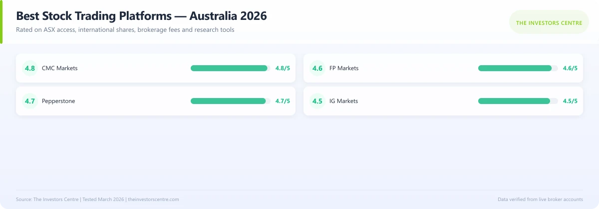Scorecard rating the best stock trading platforms in Australia 2026