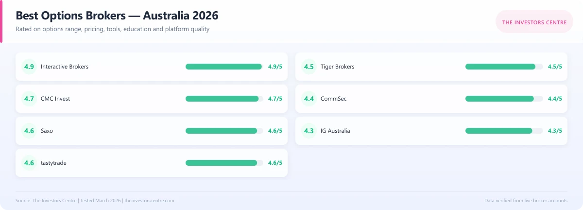 Scorecard comparing the best options brokers in Australia for 2026