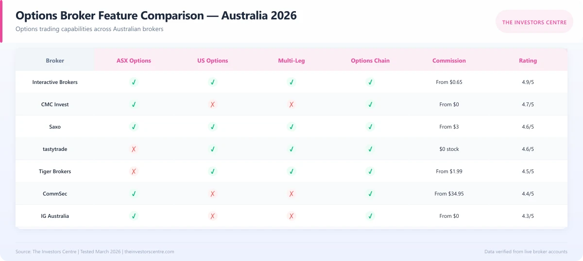 Feature comparison matrix of options trading platforms in Australia