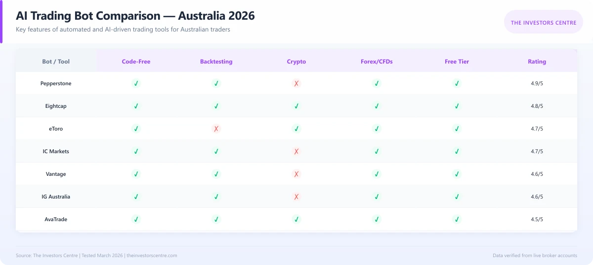 Feature comparison matrix of AI trading bot platforms in Australia