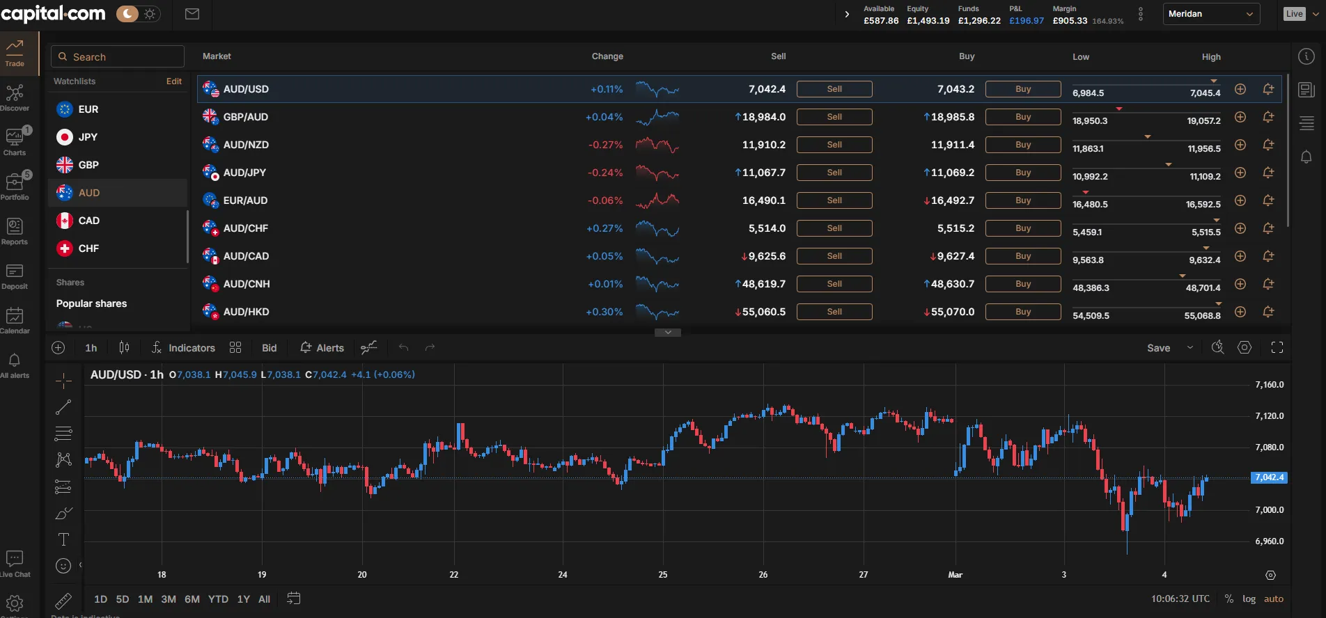 Capital.com AUD forex pairs watchlist with live AUD/USD chart, demonstrating integrated TradingView charting in dark mode