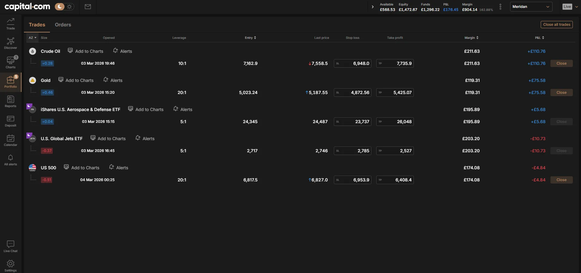 Capital.com portfolio view showing five open CFD trades including Crude Oil, Gold, and US 500 with live profit and loss figures