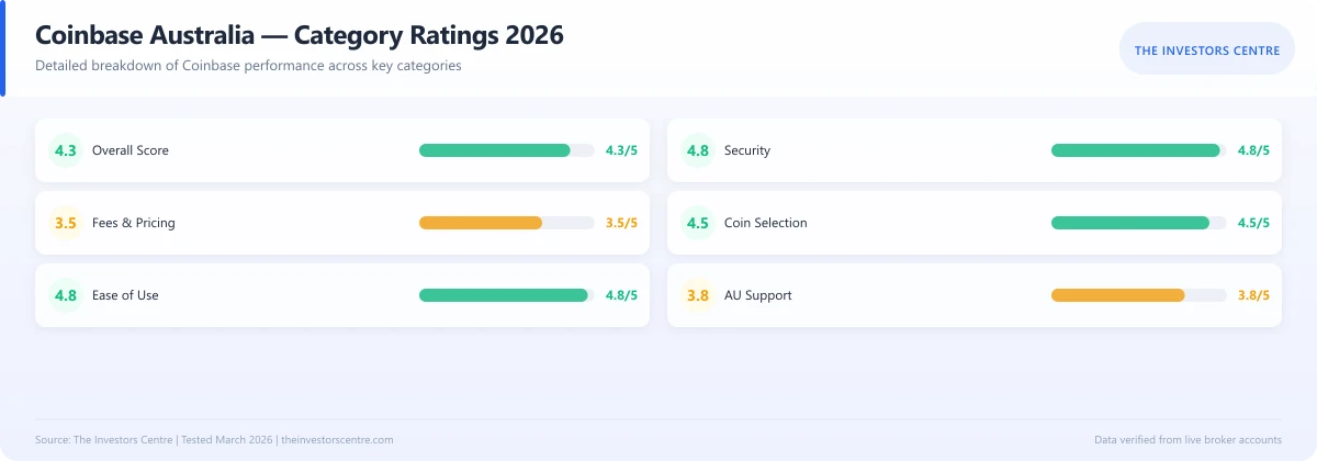 Scorecard showing Coinbase Australia category ratings for fees, security, and usability in 2026