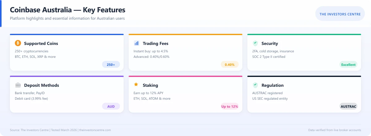 Infographic overview of key Coinbase Australia features including coins, fees, and security