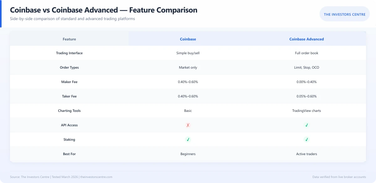 Infographic comparing Coinbase and Coinbase Advanced features for Australian cryptocurrency traders