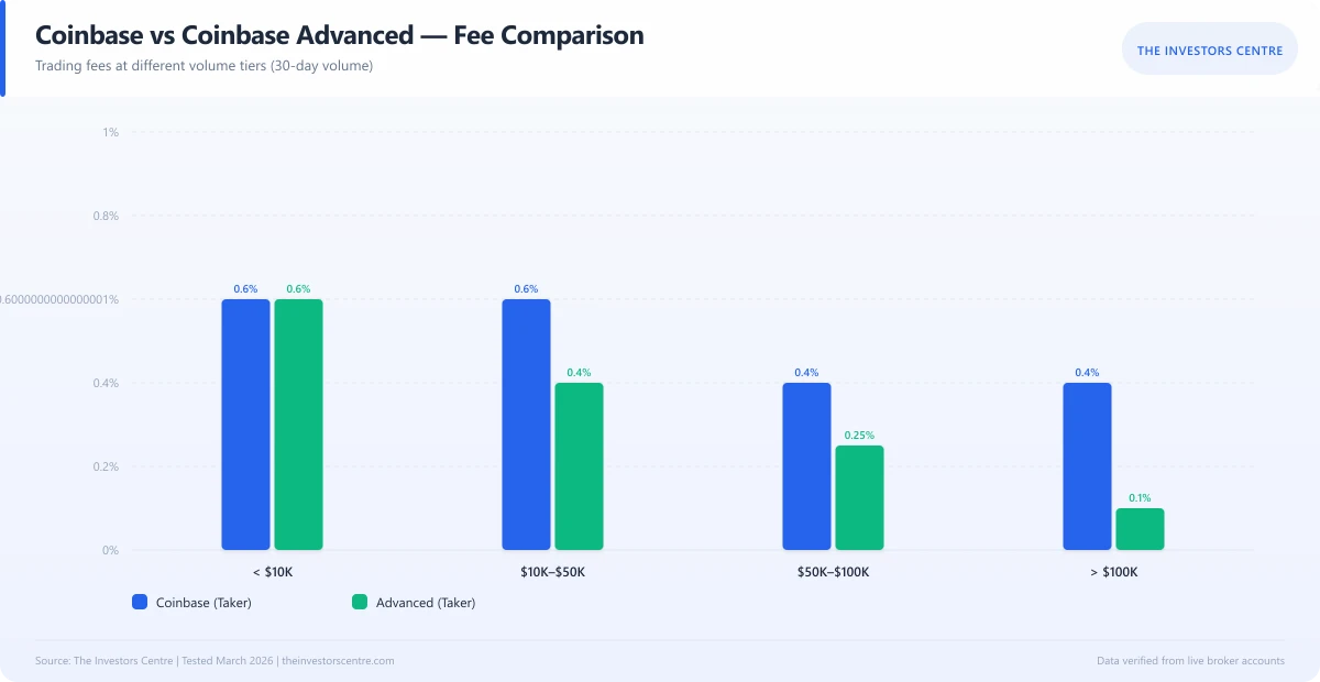 Infographic comparing Coinbase standard and Coinbase Advanced trading fees for Australian users