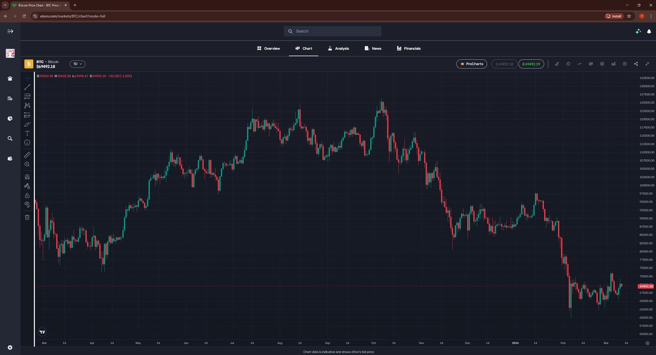 eToro Bitcoin full trading chart view