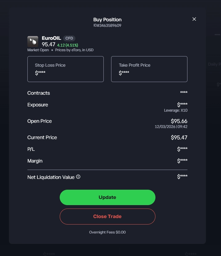 eToro buy position detail screen for EuroOIL CFD showing open price of $95.66, current price $95.47, X10 leverage, and options to Update or Close Trade