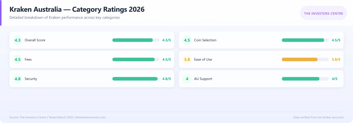Scorecard showing Kraken Australia category ratings for fees, security, and trading tools in 2026