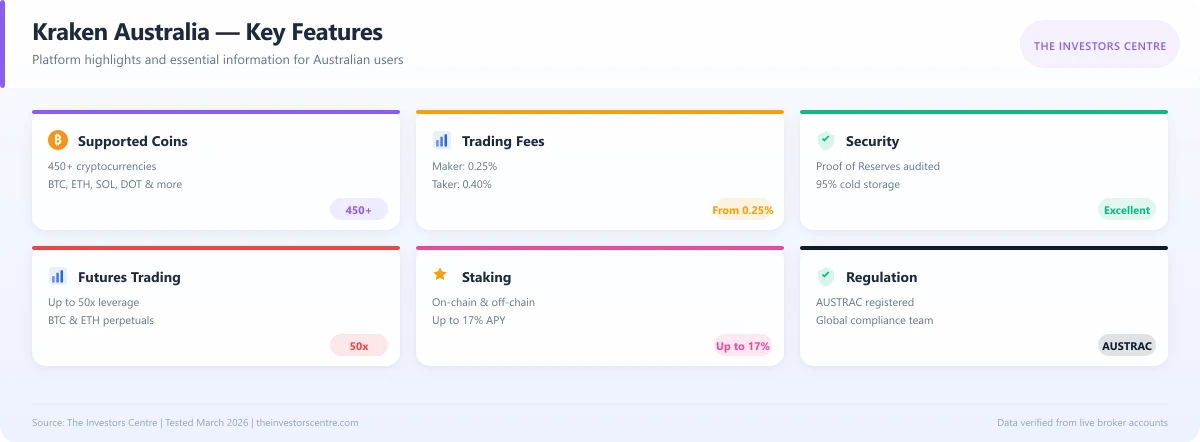 Infographic overview of key Kraken Australia features including coins, fees, staking, and regulation