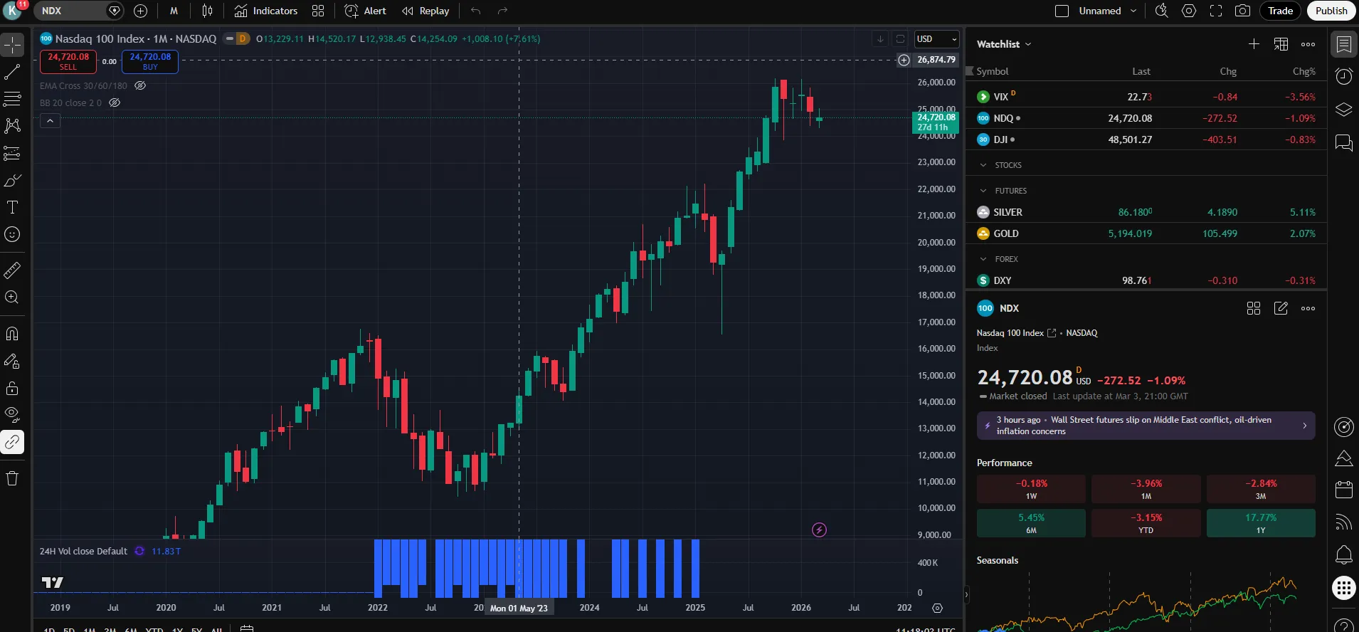 Pepperstone TradingView NAS100 chart with watchlist showing the range of indices and forex markets available to Australian clients