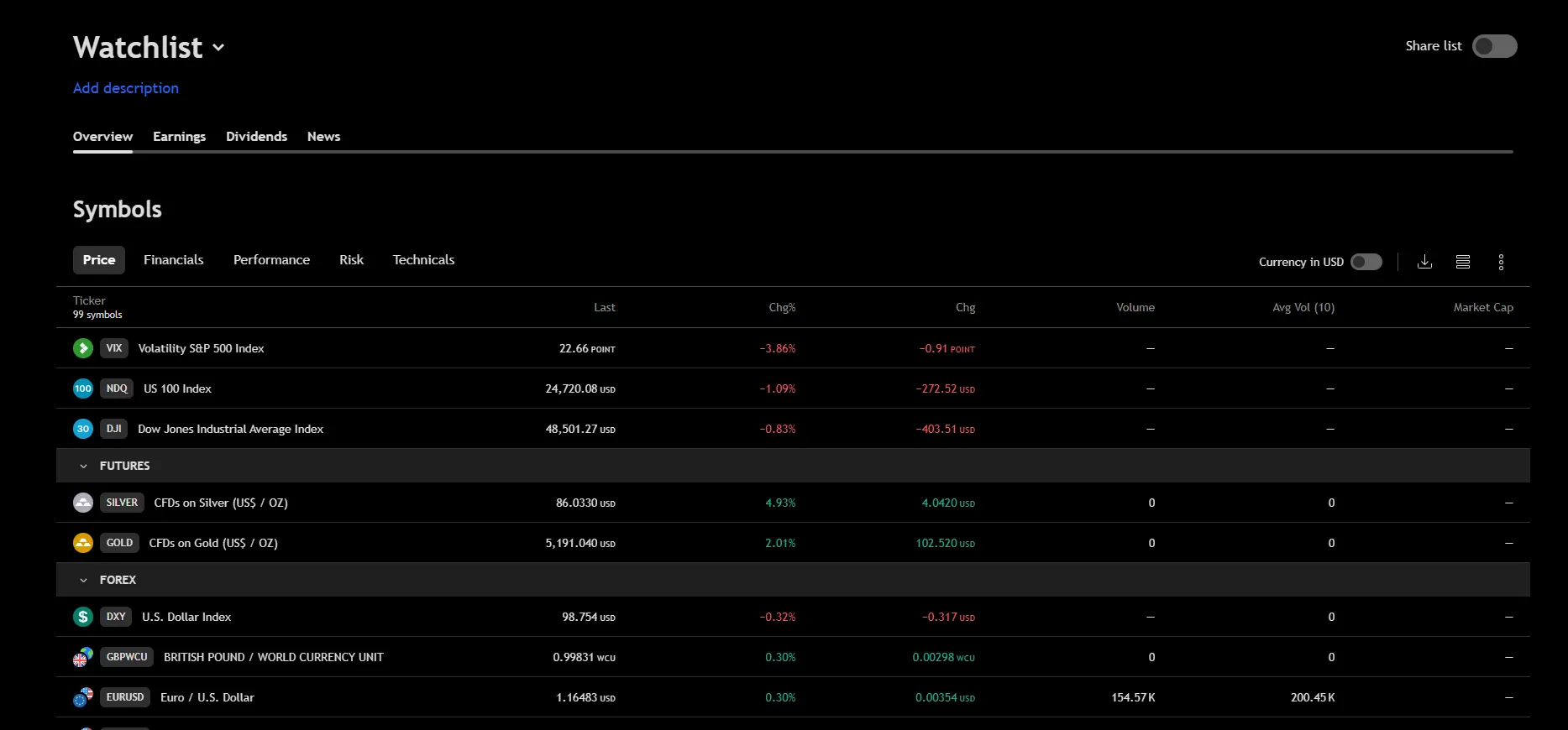 Pepperstone watchlist overview displaying live prices across indices, futures, and forex pairs available to Australian traders