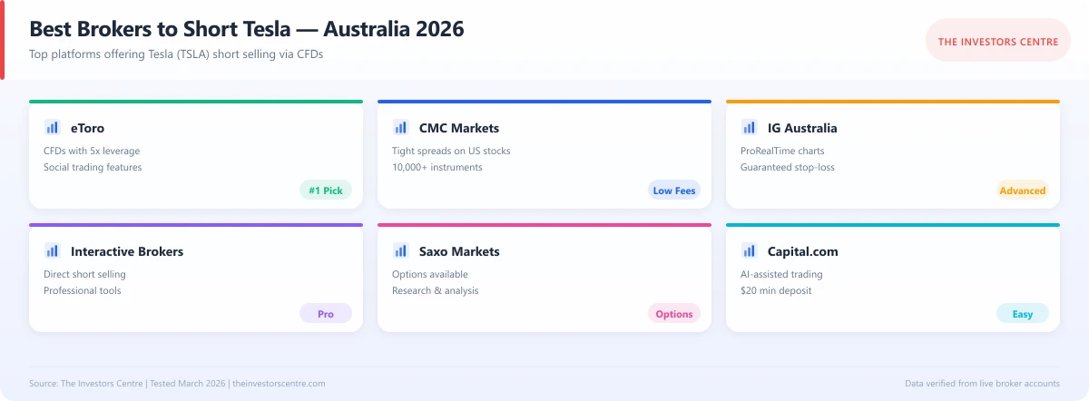 Infographic showing the best brokers for shorting Tesla in Australia 2026