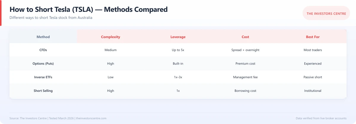Comparison matrix of methods to short Tesla stock from Australia including CFDs and options