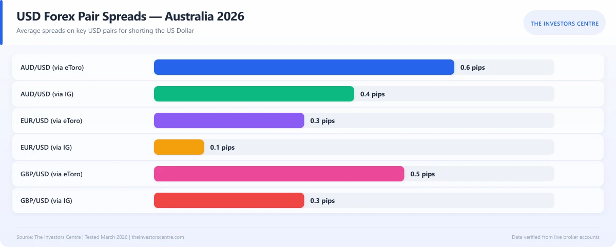 Horizontal bar chart comparing USD forex pair spreads across Australian brokers