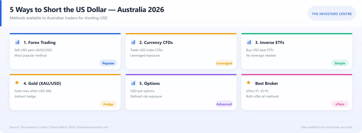 Infographic showing five methods to short the US Dollar from Australia in 2026