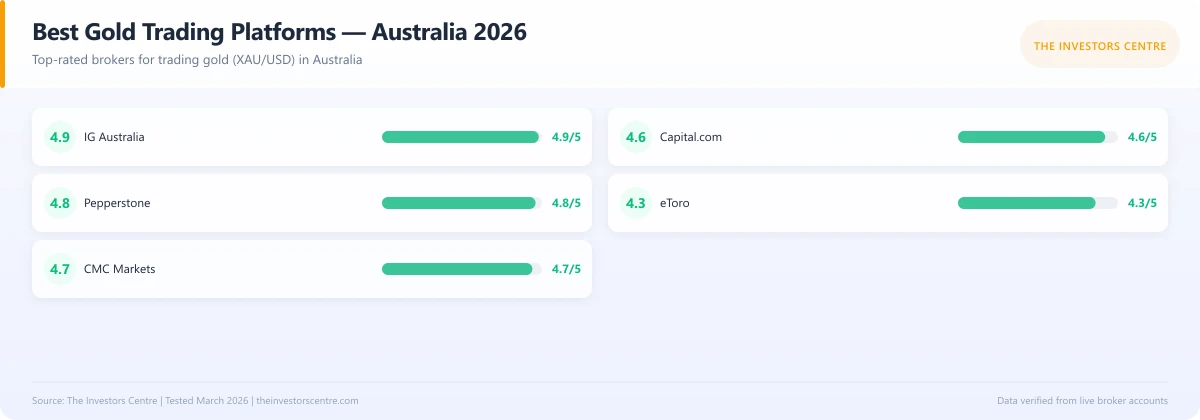 Scorecard rating the best gold trading platforms in Australia for 2026