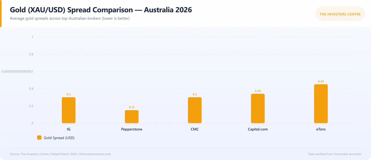 Bar chart comparing gold (XAU/USD) spreads across top Australian brokers