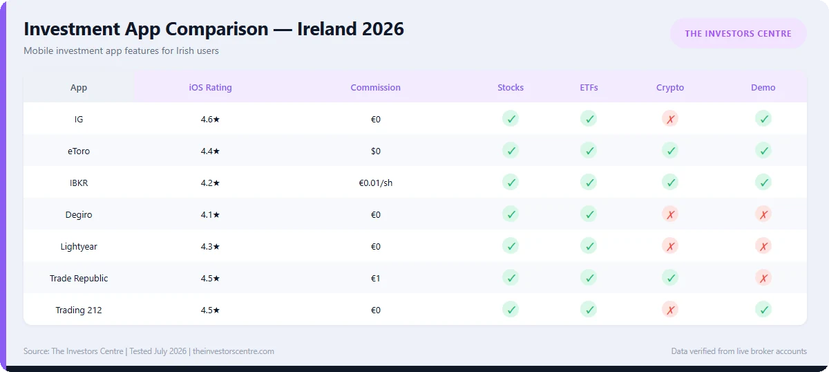 Feature and fee comparison of the best investment apps in Ireland 2026, with IG, eToro and Interactive Brokers ranked highest