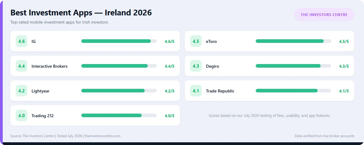 Ratings scorecard of the best investment apps in Ireland 2026, ranked from IG at 4.6/5 to Trading 212 at 4.0/5