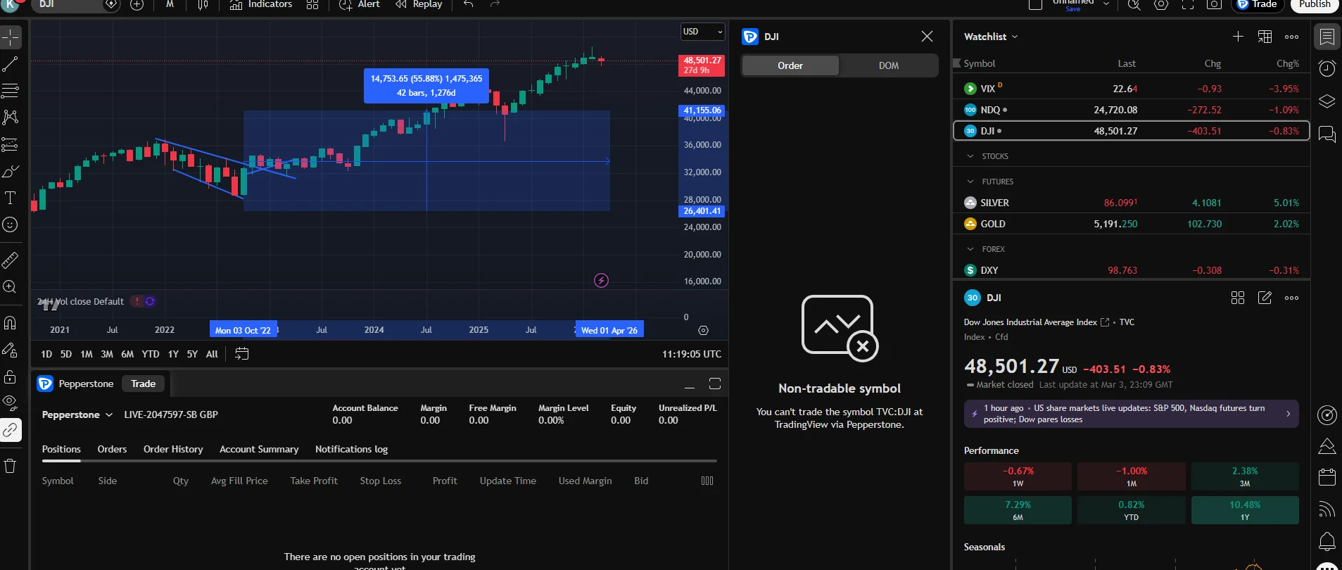 US market chart with drawing tools on TradingView via Pepperstone, planning levels during the Australian day