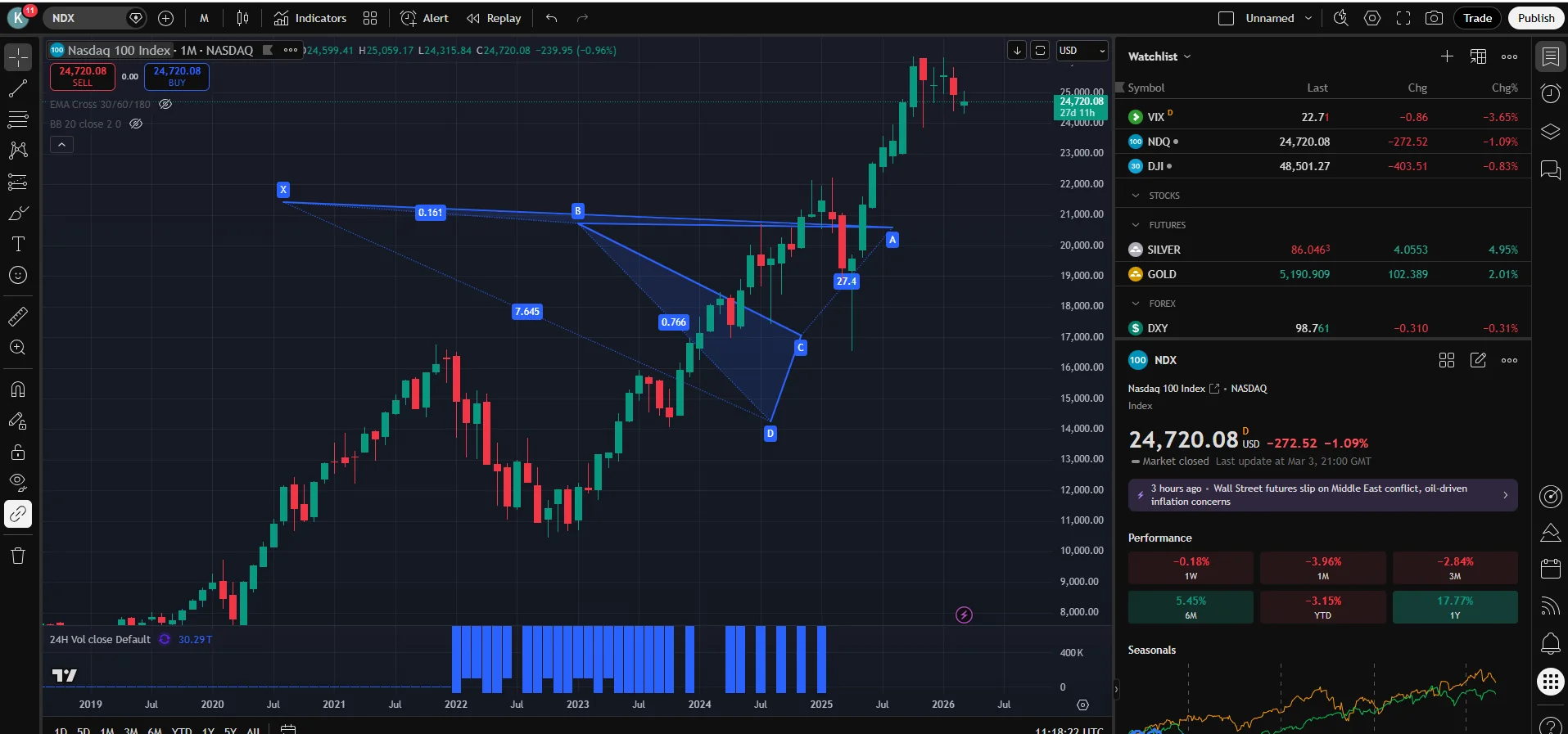 US market chart with detail panel on TradingView via Pepperstone, used for tracking overnight moves